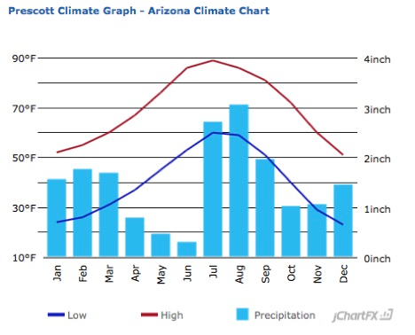 prescott az weather year inches gets per arizona rain days